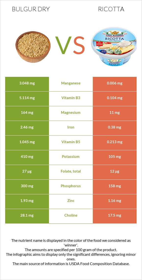 Bulgur dry vs Ricotta infographic