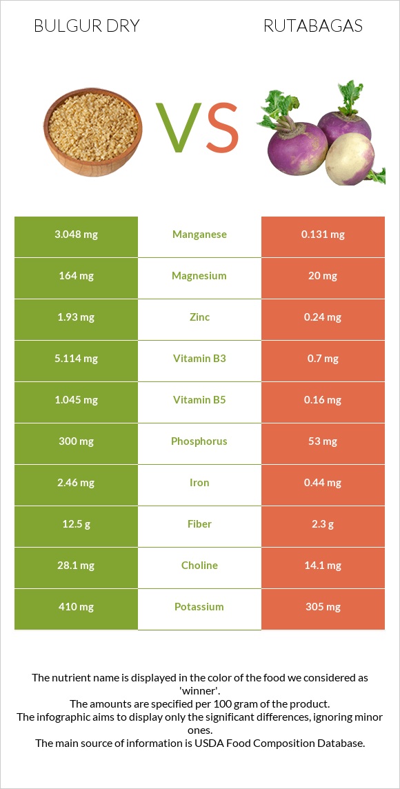 Bulgur dry vs Rutabagas infographic