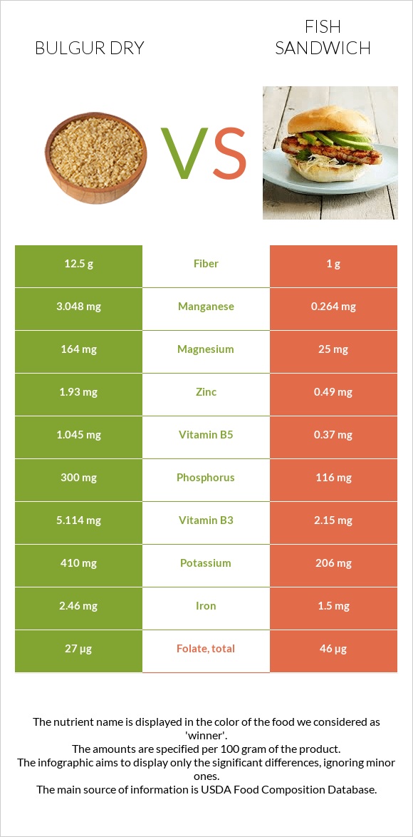 Bulgur dry vs Fish sandwich infographic