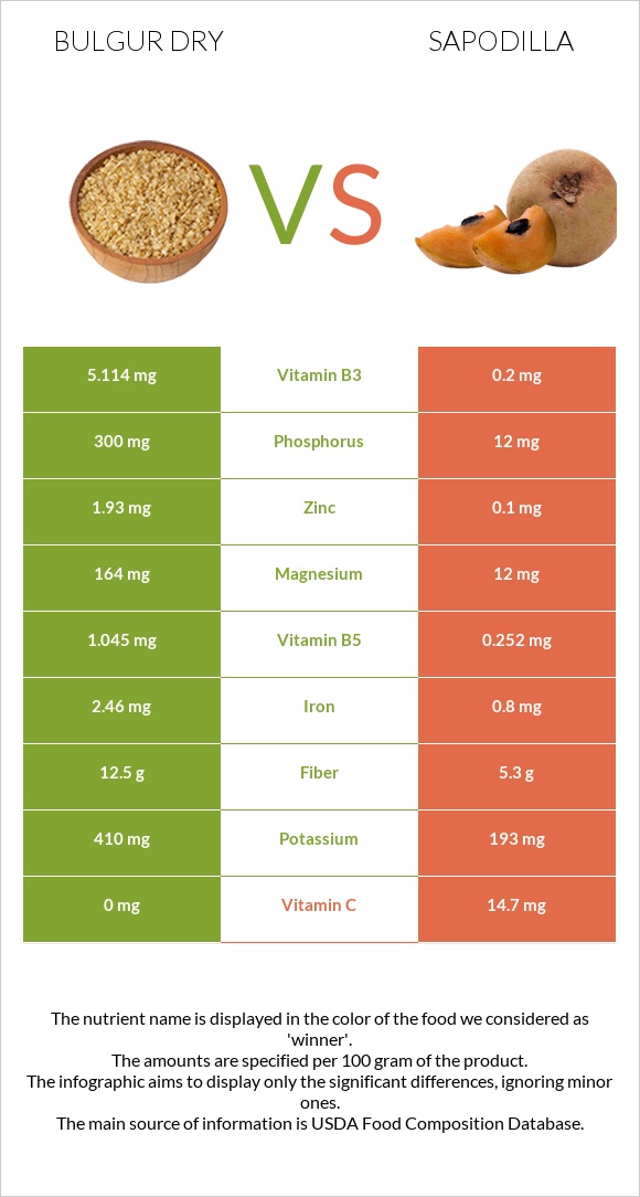 Bulgur dry vs Sapodilla infographic