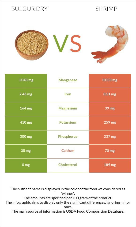 Bulgur dry vs Shrimp infographic