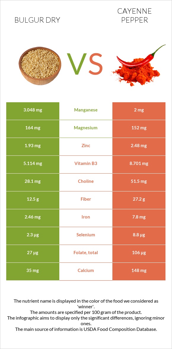 Բլղուր չոր vs Պղպեղ կայնեյան infographic