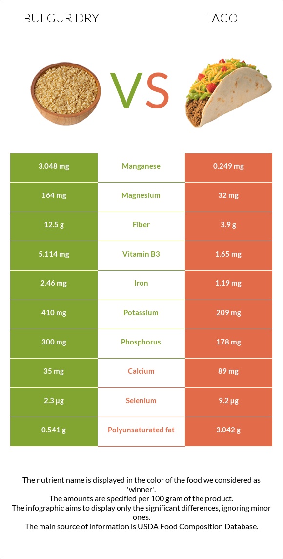Bulgur dry vs Taco infographic