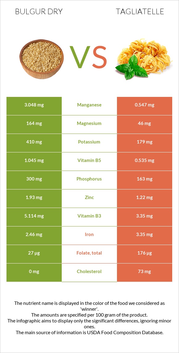 Bulgur dry vs Tagliatelle infographic