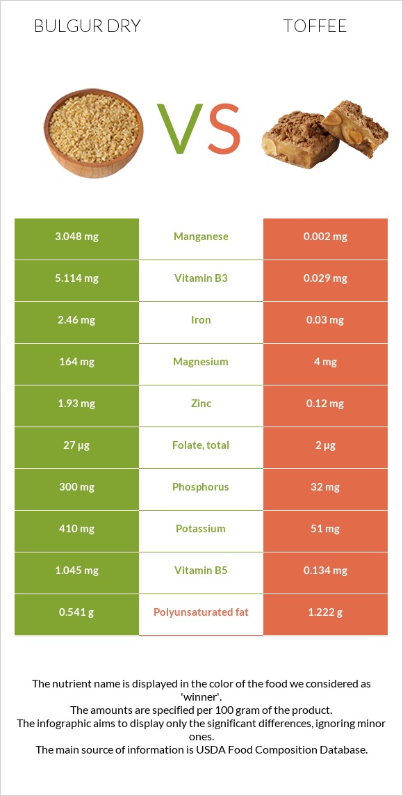 Bulgur dry vs Toffee infographic