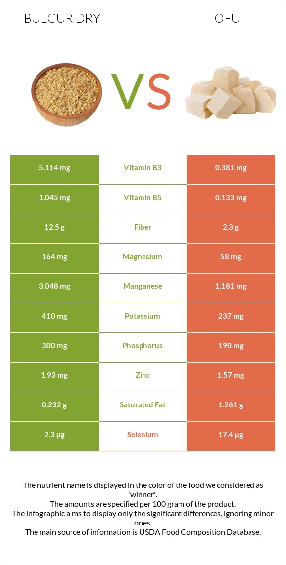 Bulgur dry vs Tofu infographic