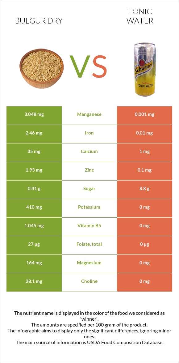 Bulgur dry vs Tonic water infographic