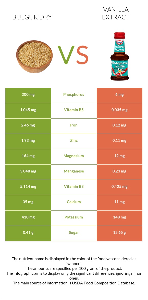 Bulgur dry vs Vanilla extract infographic