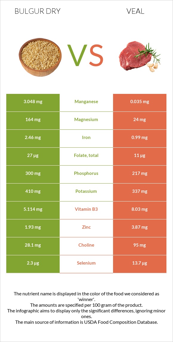 Bulgur dry vs Veal infographic