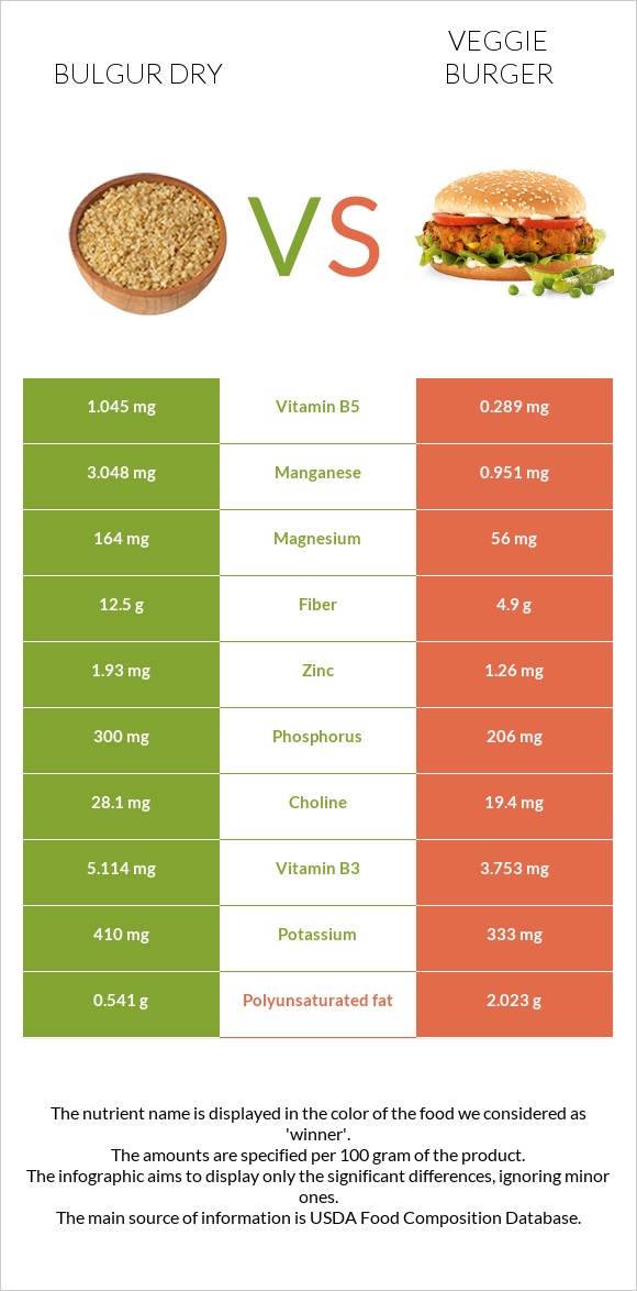 Bulgur dry vs Veggie burger infographic