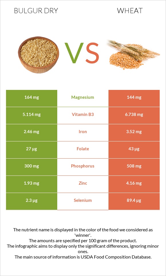 Bulgur dry vs Wheat  infographic