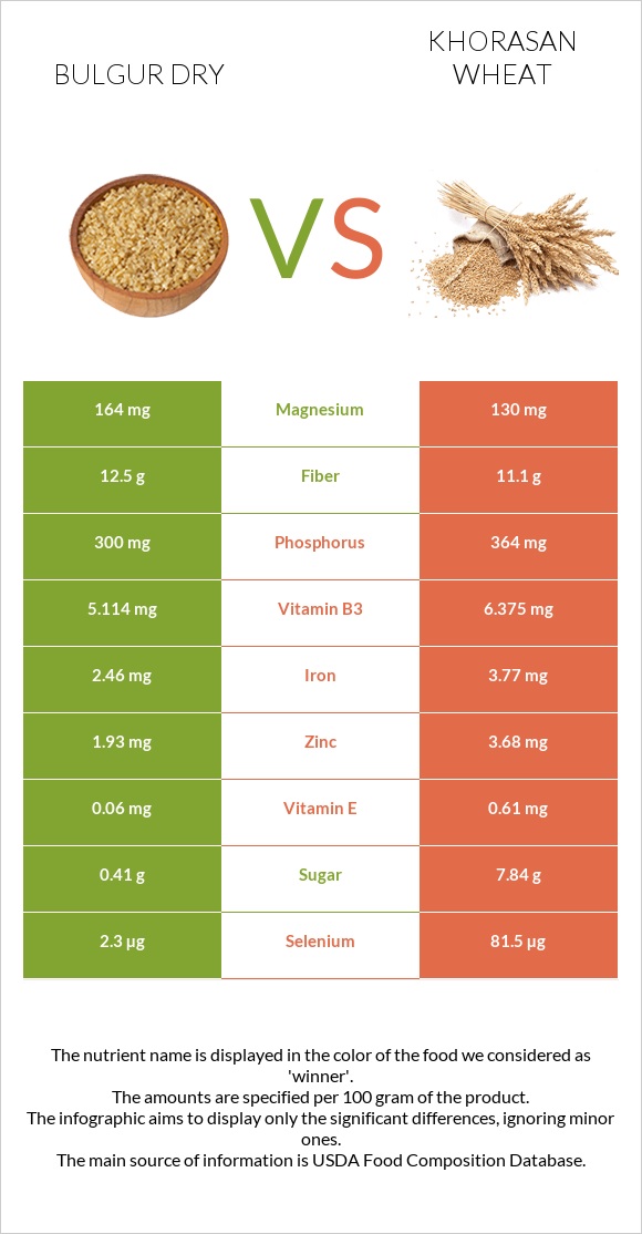 Bulgur dry vs Khorasan wheat infographic