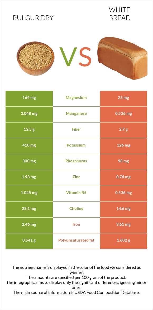 Bulgur dry vs White bread infographic