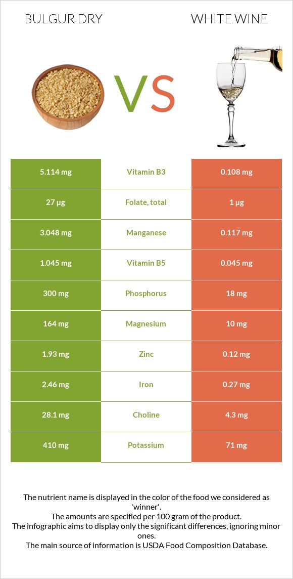 Bulgur dry vs White wine infographic