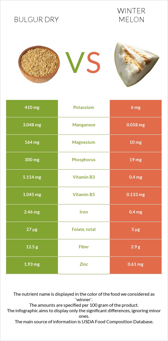 Bulgur dry vs Winter melon infographic