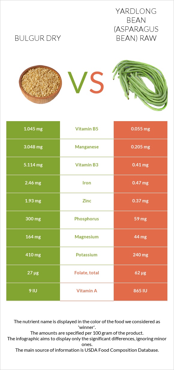 Bulgur dry vs Yardlong bean (Asparagus bean) raw infographic