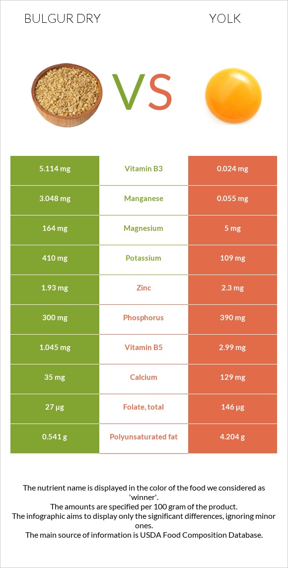 Bulgur dry vs Yolk infographic