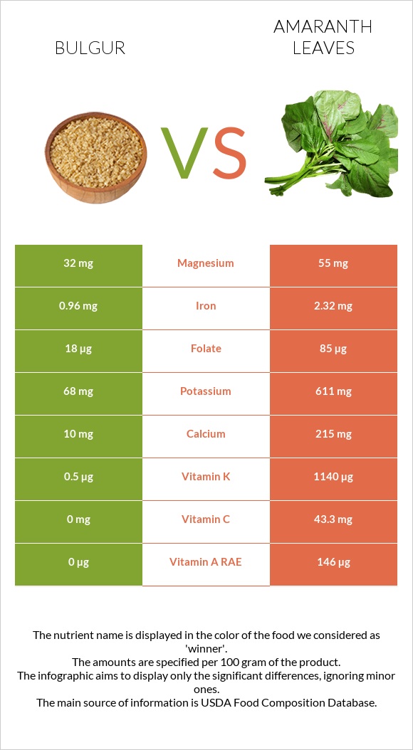 Bulgur vs Amaranth leaves infographic