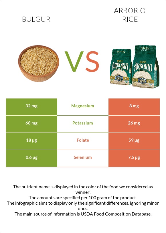 Bulgur vs Arborio rice infographic