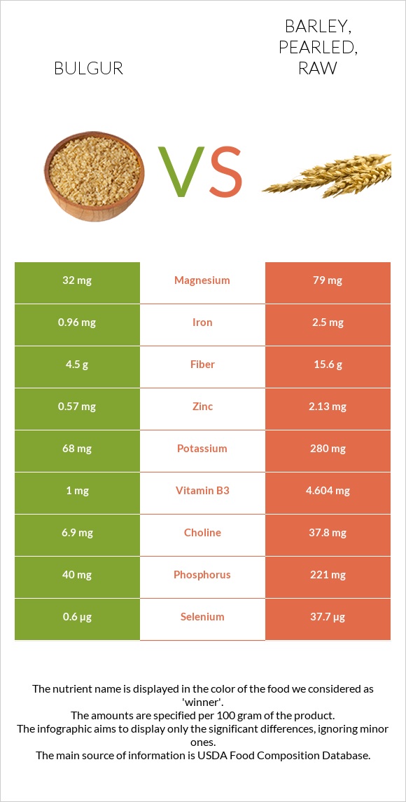 Bulgur vs Barley, pearled, raw infographic