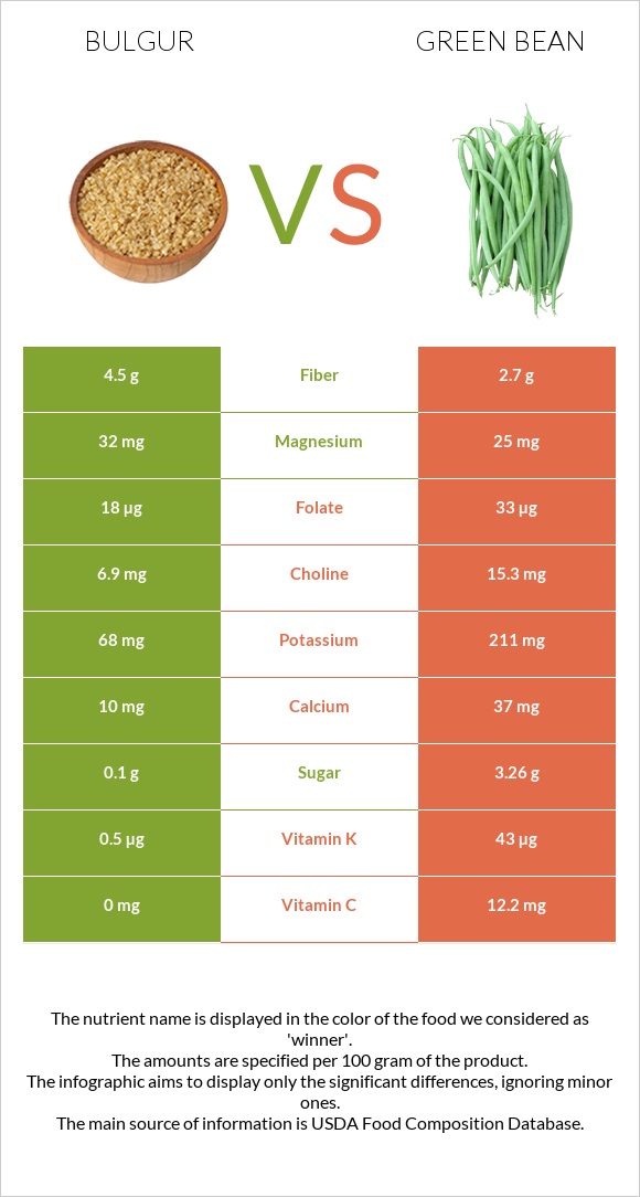 Bulgur vs Green bean infographic