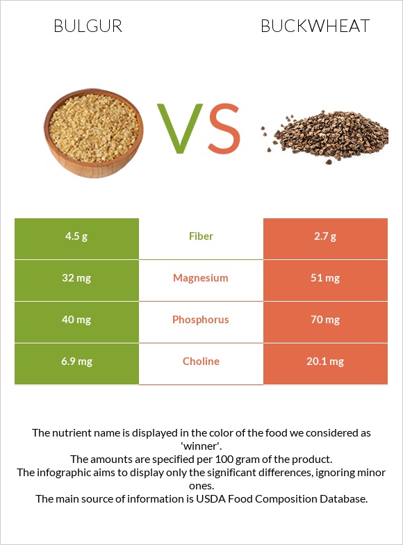 Bulgur vs Buckwheat infographic