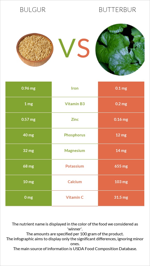 Բլղուր vs Butterbur infographic