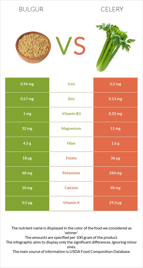 Bulgur vs Celery infographic
