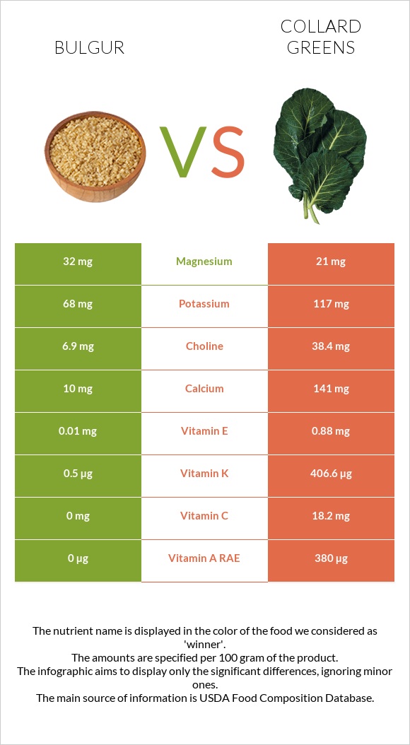 Բլղուր vs Collard infographic