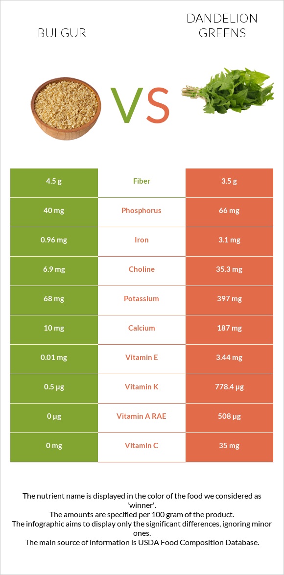 Bulgur vs Dandelion greens infographic