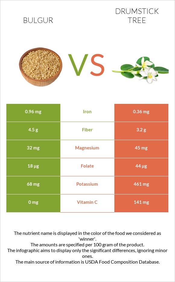 Bulgur vs Drumstick tree infographic