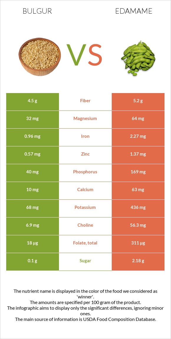 Bulgur vs Edamame InDepth Nutrition Comparison