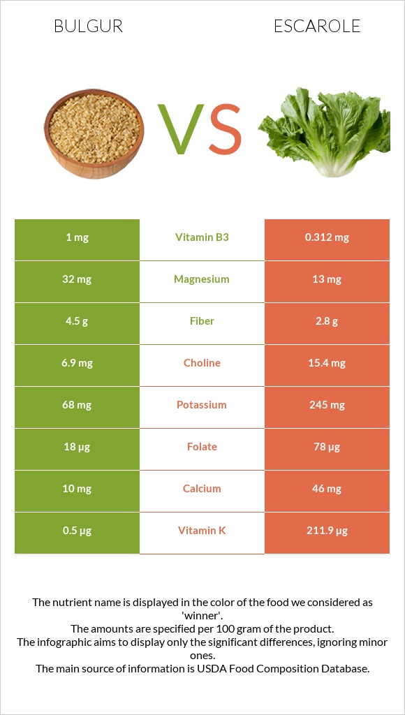 Bulgur vs Escarole infographic