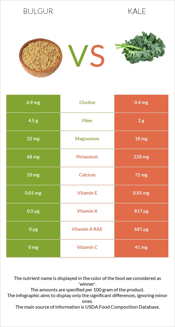 Բլղուր vs Kale infographic