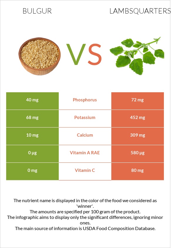 Բլղուր vs Lambsquarters infographic