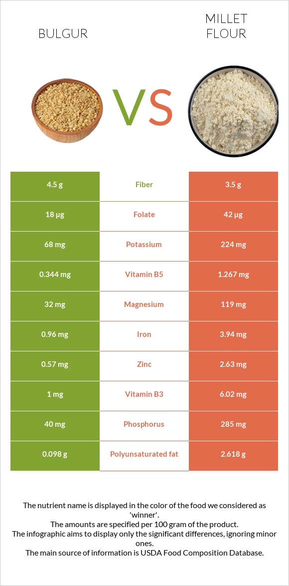 Bulgur vs Millet flour infographic