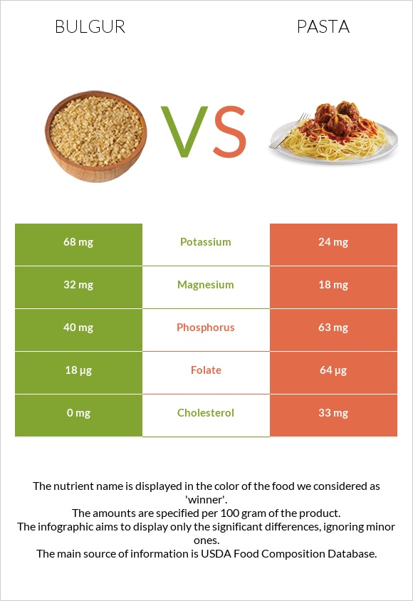 Bulgur vs Pasta infographic