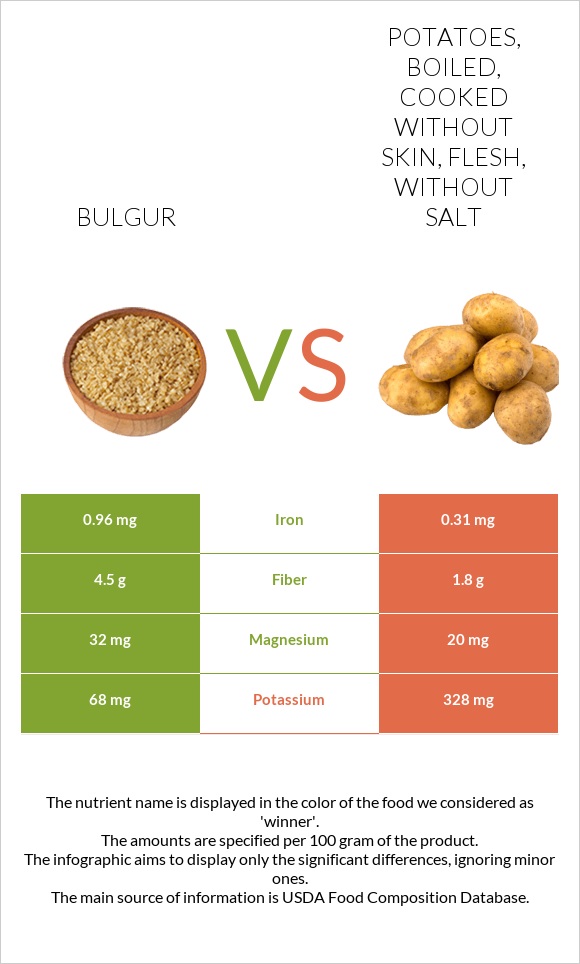 Bulgur vs. Potatoes, boiled, cooked without skin, flesh, without salt