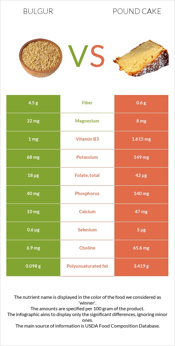 Bulgur vs Pound cake infographic