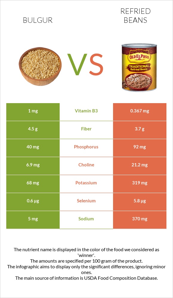Bulgur vs Refried beans infographic