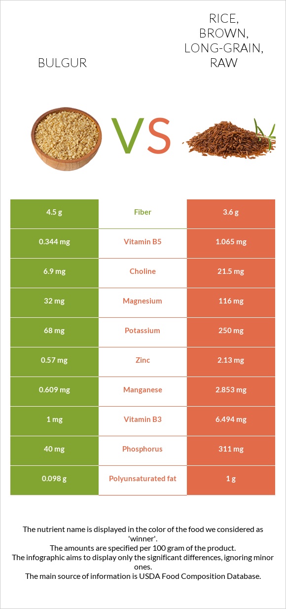 Bulgur vs Rice, brown, long-grain, raw infographic