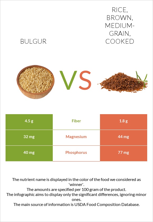 Bulgur vs Rice, brown, medium-grain, cooked infographic