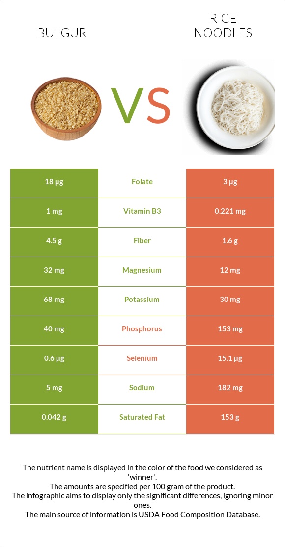 Bulgur vs Rice noodles infographic
