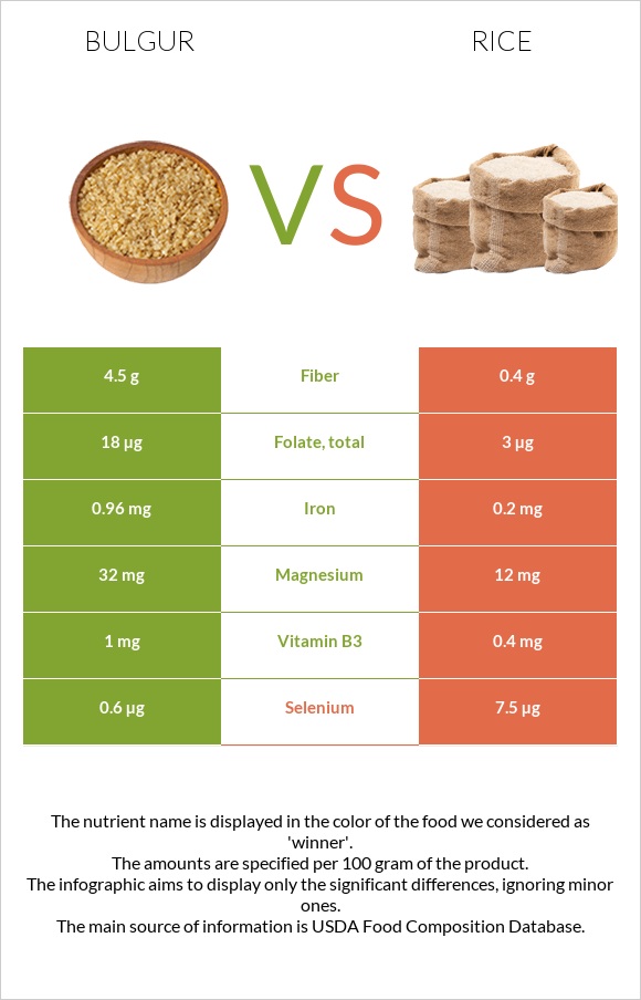 Bulgur vs Rice infographic