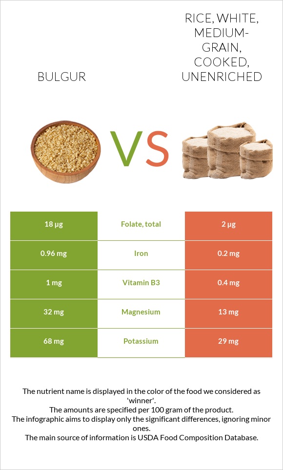 Bulgur vs. Rice, white, mediumgrain, cooked, unenriched — InDepth