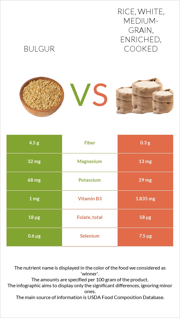 Bulgur vs Rice, white, medium-grain, enriched, cooked infographic