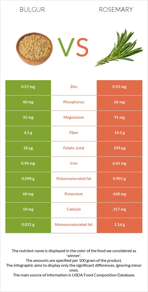 Bulgur vs Rosemary infographic