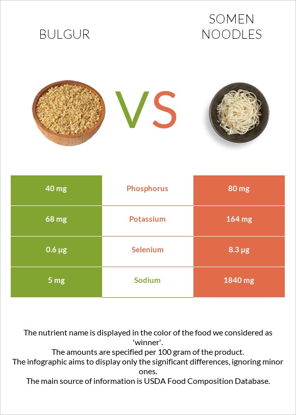 Bulgur vs Somen noodles infographic