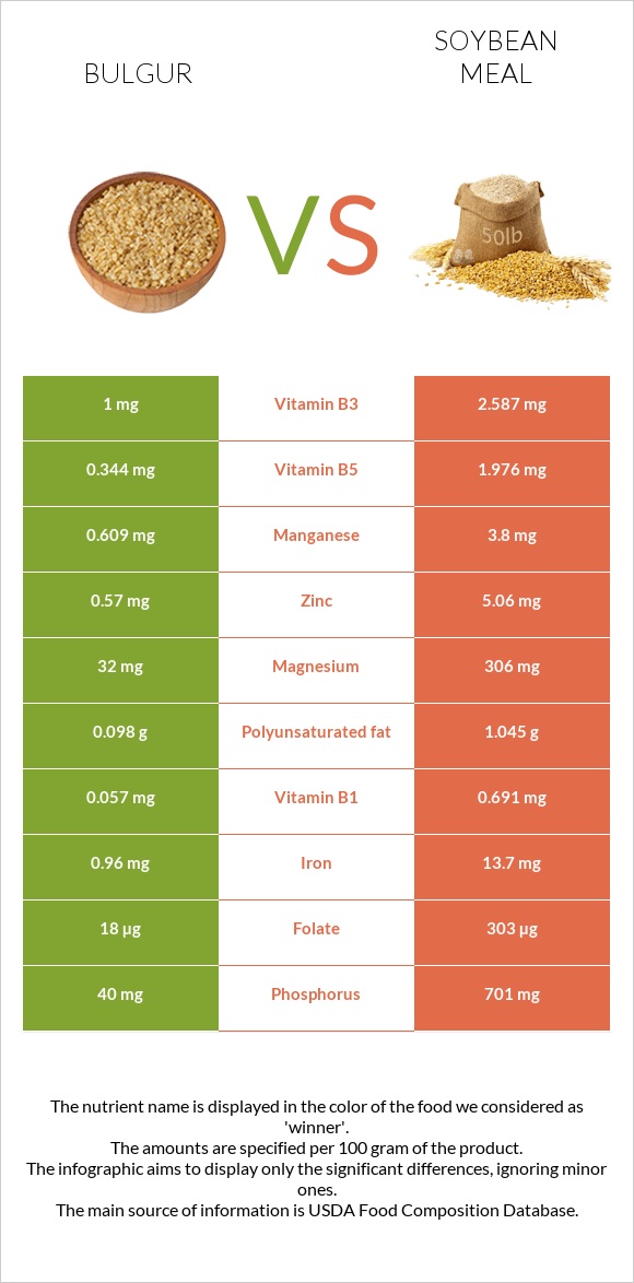 Bulgur vs Soybean meal infographic