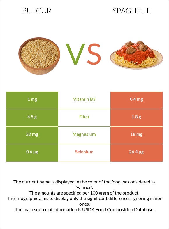 Bulgur vs Spaghetti infographic